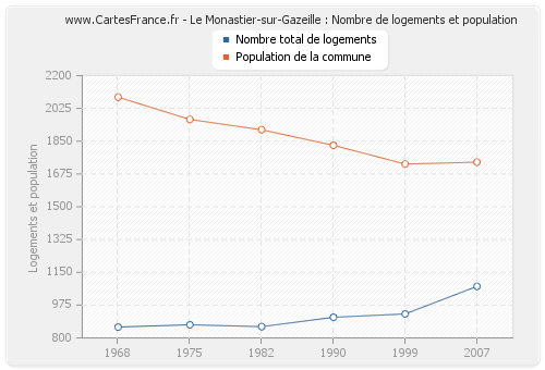 Le Monastier-sur-Gazeille : Nombre de logements et population